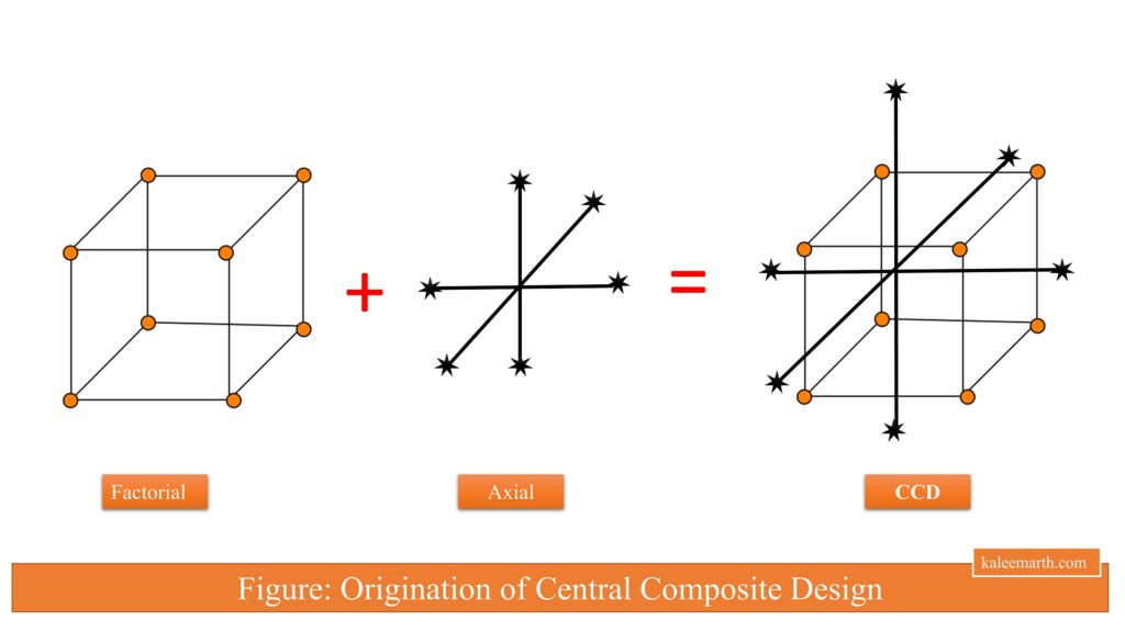Origination of Central Composite Design