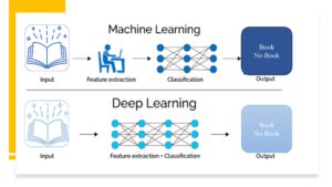 Difference between Deep Learning and Machine Learning