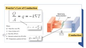Conduction Heat Transfer and formula