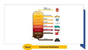 Petroleum Fractional Distillation 